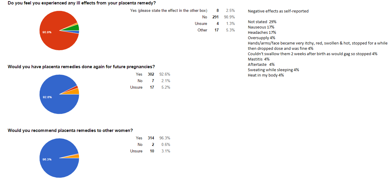 Data collected by Placenta Services Australia. Women self-reported that over 90% did not experience any ill-effects from placenta encapsulation. Reported side effects were minor such as headaches. About 97% of respondents would consider placentophagy for future pregnancies and would recommend placenta encapsulation to others.