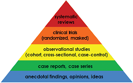 Scientific research hierachy pyramid. Where do placenta encapsulation studies rank?